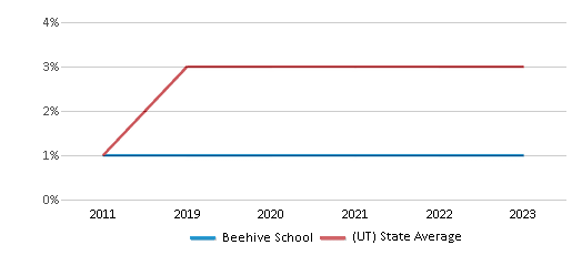 This chart displays the percentage of students of two or more races in Beehive School and the percentage of public school students of two or more races in Utah by year, with the latest 2022-23 school year data. This chart displays the percentage of students of two or more races in Beehive School and the percentage of public school students of two or more races in Utah by year, with the latest 2022-23 school year data.