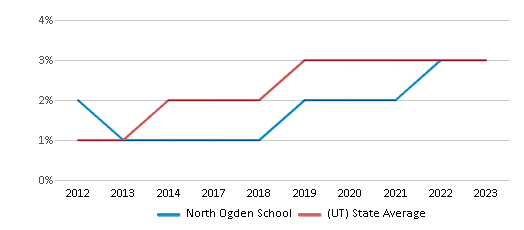 This chart displays the percentage of students of two or more races in North Ogden School and the percentage of public school students of two or more races in Utah by year, with the latest 2022-23 school year data. This chart displays the percentage of students of two or more races in North Ogden School and the percentage of public school students of two or more races in Utah by year, with the latest 2022-23 school year data.