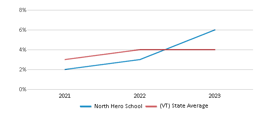 This chart displays the percentage of students of two or more races in North Hero School and the percentage of public school students of two or more races in Vermont by year, with the latest 2022-23 school year data. This chart displays the percentage of students of two or more races in North Hero School and the percentage of public school students of two or more races in Vermont by year, with the latest 2022-23 school year data.