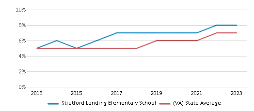 This chart displays the percentage of students of two or more races in Stratford Landing Elementary School and the percentage of public school students of two or more races in Virginia by year, with the latest 2022-23 school year data. This chart displays the percentage of students of two or more races in Stratford Landing Elementary School and the percentage of public school students of two or more races in Virginia by year, with the latest 2022-23 school year data.