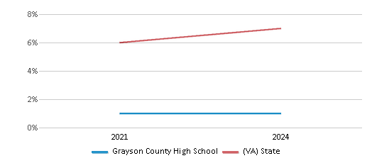 This chart presents a comparison of the percentage of students who identify as two or more races at Grayson County High School, versus the percentage of public school students who identify as two or more races in the Grayson County Public Schools and in Virginia, utilizing data collected over several years with the most recent figures pertaining to the 2023-24 school year.