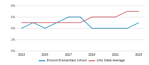 This chart displays the percentage of students of two or more races in Elmont Elementary School and the percentage of public school students of two or more races in Virginia by year, with the latest 2022-23 school year data. This chart displays the percentage of students of two or more races in Elmont Elementary School and the percentage of public school students of two or more races in Virginia by year, with the latest 2022-23 school year data.