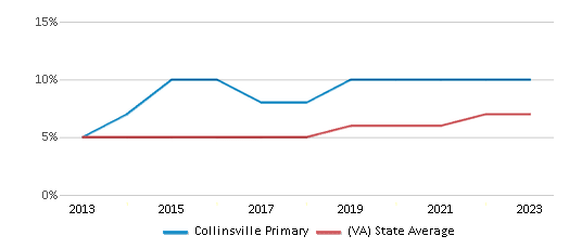 This chart displays the percentage of students of two or more races in Collinsville Primary and the percentage of public school students of two or more races in Virginia by year, with the latest 2022-23 school year data. This chart displays the percentage of students of two or more races in Collinsville Primary and the percentage of public school students of two or more races in Virginia by year, with the latest 2022-23 school year data.
