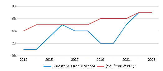 This chart displays the percentage of students of two or more races in Bluestone Middle School and the percentage of public school students of two or more races in Virginia by year, with the latest 2022-23 school year data. This chart displays the percentage of students of two or more races in Bluestone Middle School and the percentage of public school students of two or more races in Virginia by year, with the latest 2022-23 school year data.