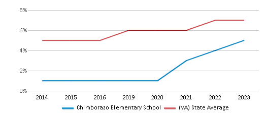 This chart displays the percentage of students of two or more races in Chimborazo Elementary School and the percentage of public school students of two or more races in Virginia by year, with the latest 2022-23 school year data. This chart displays the percentage of students of two or more races in Chimborazo Elementary School and the percentage of public school students of two or more races in Virginia by year, with the latest 2022-23 school year data.