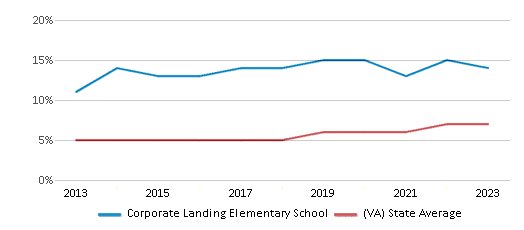 This chart displays the percentage of students of two or more races in Corporate Landing Elementary School and the percentage of public school students of two or more races in Virginia by year, with the latest 2022-23 school year data. This chart displays the percentage of students of two or more races in Corporate Landing Elementary School and the percentage of public school students of two or more races in Virginia by year, with the latest 2022-23 school year data.