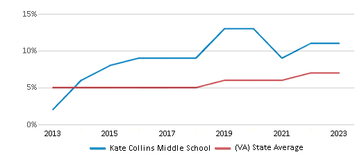 This chart displays the percentage of students of two or more races in Kate Collins Middle School and the percentage of public school students of two or more races in Virginia by year, with the latest 2022-23 school year data. This chart displays the percentage of students of two or more races in Kate Collins Middle School and the percentage of public school students of two or more races in Virginia by year, with the latest 2022-23 school year data.