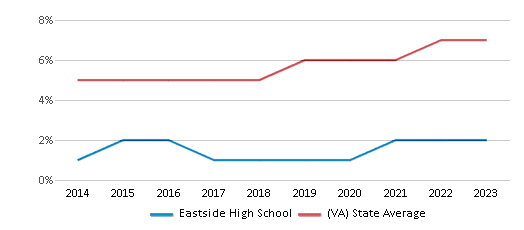 This chart displays the percentage of students of two or more races in Eastside High School and the percentage of public school students of two or more races in Virginia by year, with the latest 2022-23 school year data. This chart displays the percentage of students of two or more races in Eastside High School and the percentage of public school students of two or more races in Virginia by year, with the latest 2022-23 school year data.