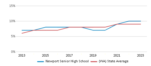 This chart displays the percentage of students of two or more races in Newport Senior High School and the percentage of public school students of two or more races in Washington by year, with the latest 2022-23 school year data. This chart displays the percentage of students of two or more races in Newport Senior High School and the percentage of public school students of two or more races in Washington by year, with the latest 2022-23 school year data.