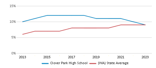 This chart displays the percentage of students of two or more races in Clover Park High School and the percentage of public school students of two or more races in Washington by year, with the latest 2022-23 school year data. This chart displays the percentage of students of two or more races in Clover Park High School and the percentage of public school students of two or more races in Washington by year, with the latest 2022-23 school year data.