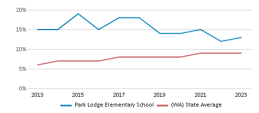 This chart displays the percentage of students of two or more races in Park Lodge Elementary School and the percentage of public school students of two or more races in Washington by year, with the latest 2022-23 school year data. This chart displays the percentage of students of two or more races in Park Lodge Elementary School and the percentage of public school students of two or more races in Washington by year, with the latest 2022-23 school year data.
