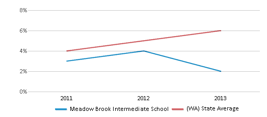 This chart displays the percentage of students of two or more races in Meadow Brook Intermediate School and the percentage of public school students of two or more races in Washington by year, with the latest 2012-13 school year data. This chart displays the percentage of students of two or more races in Meadow Brook Intermediate School and the percentage of public school students of two or more races in Washington by year, with the latest 2012-13 school year data.