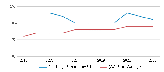 This chart displays the percentage of students of two or more races in Challenge Elementary School and the percentage of public school students of two or more races in Washington by year, with the latest 2022-23 school year data. This chart displays the percentage of students of two or more races in Challenge Elementary School and the percentage of public school students of two or more races in Washington by year, with the latest 2022-23 school year data.