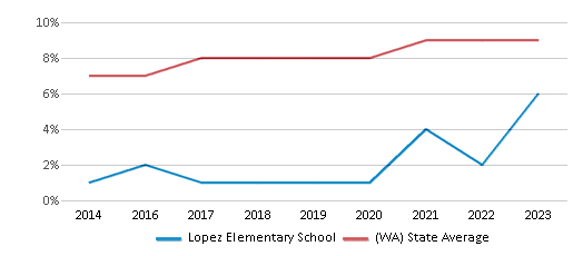 This chart displays the percentage of students of two or more races in Lopez Elementary School and the percentage of public school students of two or more races in Washington by year, with the latest 2022-23 school year data. This chart displays the percentage of students of two or more races in Lopez Elementary School and the percentage of public school students of two or more races in Washington by year, with the latest 2022-23 school year data.