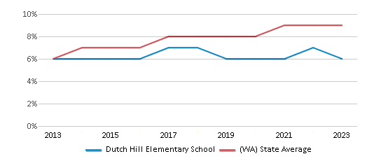 This chart displays the percentage of students of two or more races in Dutch Hill Elementary School and the percentage of public school students of two or more races in Washington by year, with the latest 2022-23 school year data. This chart displays the percentage of students of two or more races in Dutch Hill Elementary School and the percentage of public school students of two or more races in Washington by year, with the latest 2022-23 school year data.