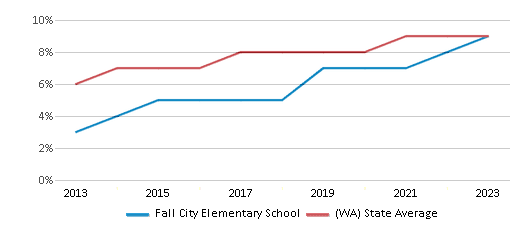This chart displays the percentage of students of two or more races in Fall City Elementary School and the percentage of public school students of two or more races in Washington by year, with the latest 2022-23 school year data. This chart displays the percentage of students of two or more races in Fall City Elementary School and the percentage of public school students of two or more races in Washington by year, with the latest 2022-23 school year data.