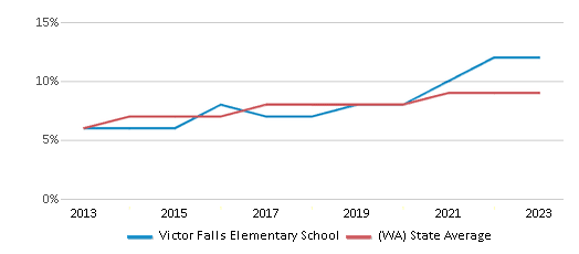 This chart displays the percentage of students of two or more races in Victor Falls Elementary School and the percentage of public school students of two or more races in Washington by year, with the latest 2022-23 school year data. This chart displays the percentage of students of two or more races in Victor Falls Elementary School and the percentage of public school students of two or more races in Washington by year, with the latest 2022-23 school year data.