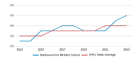 This chart displays the percentage of students of two or more races in Barboursville Middle School and the percentage of public school students of two or more races in West Virginia by year, with the latest 2022-23 school year data. This chart displays the percentage of students of two or more races in Barboursville Middle School and the percentage of public school students of two or more races in West Virginia by year, with the latest 2022-23 school year data.
