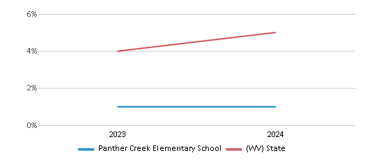 This chart presents a comparison of the percentage of students who identify as two or more races at Panther Creek Elementary School, versus the percentage of public school students who identify as two or more races in the Nicholas County Schools and in West Virginia, utilizing data collected over several years with the most recent figures pertaining to the 2023-24 school year.
