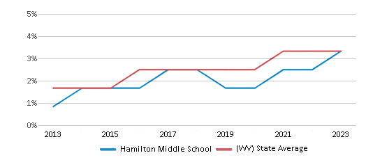 This chart displays the percentage of students of two or more races in Hamilton Middle School and the percentage of public school students of two or more races in West Virginia by year, with the latest 2022-23 school year data. This chart displays the percentage of students of two or more races in Hamilton Middle School and the percentage of public school students of two or more races in West Virginia by year, with the latest 2022-23 school year data.