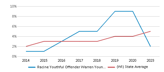 This chart displays the percentage of students of two or more races in Racine Youthful Offender Warren Young High School and the percentage of public school students of two or more races in Wisconsin by year, with the latest 2022-23 school year data. This chart displays the percentage of students of two or more races in Racine Youthful Offender Warren Young High School and the percentage of public school students of two or more races in Wisconsin by year, with the latest 2022-23 school year data.