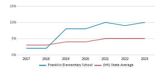 This chart displays the percentage of students of two or more races in Franklin Elementary School and the percentage of public school students of two or more races in Wisconsin by year, with the latest 2022-23 school year data. This chart displays the percentage of students of two or more races in Franklin Elementary School and the percentage of public school students of two or more races in Wisconsin by year, with the latest 2022-23 school year data.