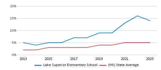 This chart displays the percentage of students of two or more races in Lake Superior Elementary School and the percentage of public school students of two or more races in Wisconsin by year, with the latest 2022-23 school year data. This chart displays the percentage of students of two or more races in Lake Superior Elementary School and the percentage of public school students of two or more races in Wisconsin by year, with the latest 2022-23 school year data.
