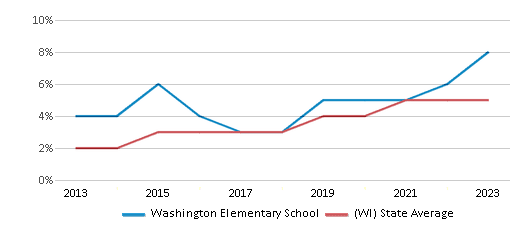 This chart displays the percentage of students of two or more races in Washington Elementary School and the percentage of public school students of two or more races in Wisconsin by year, with the latest 2022-23 school year data. This chart displays the percentage of students of two or more races in Washington Elementary School and the percentage of public school students of two or more races in Wisconsin by year, with the latest 2022-23 school year data.