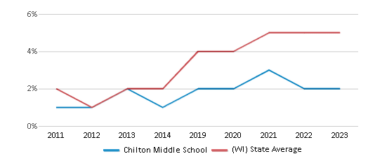 This chart displays the percentage of students of two or more races in Chilton Middle School and the percentage of public school students of two or more races in Wisconsin by year, with the latest 2022-23 school year data. This chart displays the percentage of students of two or more races in Chilton Middle School and the percentage of public school students of two or more races in Wisconsin by year, with the latest 2022-23 school year data.