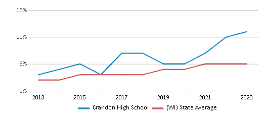 This chart displays the percentage of students of two or more races in Crandon High School and the percentage of public school students of two or more races in Wisconsin by year, with the latest 2022-23 school year data. This chart displays the percentage of students of two or more races in Crandon High School and the percentage of public school students of two or more races in Wisconsin by year, with the latest 2022-23 school year data.