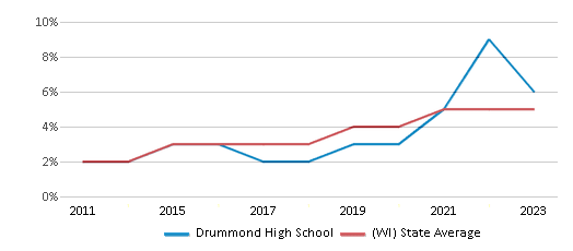 This chart displays the percentage of students of two or more races in Drummond High School and the percentage of public school students of two or more races in Wisconsin by year, with the latest 2022-23 school year data. This chart displays the percentage of students of two or more races in Drummond High School and the percentage of public school students of two or more races in Wisconsin by year, with the latest 2022-23 school year data.