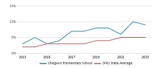 This chart displays the percentage of students of two or more races in Chegwin Elementary School and the percentage of public school students of two or more races in Wisconsin by year, with the latest 2022-23 school year data. This chart displays the percentage of students of two or more races in Chegwin Elementary School and the percentage of public school students of two or more races in Wisconsin by year, with the latest 2022-23 school year data.