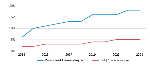 This chart displays the percentage of students of two or more races in Beaumont Elementary School and the percentage of public school students of two or more races in Wisconsin by year, with the latest 2022-23 school year data. This chart displays the percentage of students of two or more races in Beaumont Elementary School and the percentage of public school students of two or more races in Wisconsin by year, with the latest 2022-23 school year data.