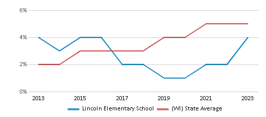This chart displays the percentage of students of two or more races in Lincoln Elementary School and the percentage of public school students of two or more races in Wisconsin by year, with the latest 2022-23 school year data. This chart displays the percentage of students of two or more races in Lincoln Elementary School and the percentage of public school students of two or more races in Wisconsin by year, with the latest 2022-23 school year data.