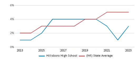 This chart displays the percentage of students of two or more races in Hillsboro High School and the percentage of public school students of two or more races in Wisconsin by year, with the latest 2022-23 school year data. This chart displays the percentage of students of two or more races in Hillsboro High School and the percentage of public school students of two or more races in Wisconsin by year, with the latest 2022-23 school year data.