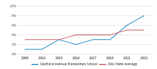 This chart displays the percentage of students of two or more races in Canfield Avenue Elementary School and the percentage of public school students of two or more races in California by year, with the latest 2021-22 school year data. This chart displays the percentage of students of two or more races in Canfield Avenue Elementary School and the percentage of public school students of two or more races in California by year, with the latest 2021-22 school year data.
