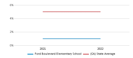 This chart displays the percentage of students of two or more races in Ford Boulevard Elementary School and the percentage of public school students of two or more races in California by year, with the latest 2021-22 school year data. This chart displays the percentage of students of two or more races in Ford Boulevard Elementary School and the percentage of public school students of two or more races in California by year, with the latest 2021-22 school year data.