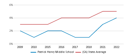 This chart displays the percentage of students of two or more races in Patrick Henry Middle School and the percentage of public school students of two or more races in California by year, with the latest 2021-22 school year data. This chart displays the percentage of students of two or more races in Patrick Henry Middle School and the percentage of public school students of two or more races in California by year, with the latest 2021-22 school year data.