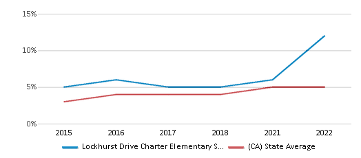 This chart displays the percentage of students of two or more races in Lockhurst Drive Charter Elementary School and the percentage of public school students of two or more races in California by year, with the latest 2021-22 school year data. This chart displays the percentage of students of two or more races in Lockhurst Drive Charter Elementary School and the percentage of public school students of two or more races in California by year, with the latest 2021-22 school year data.