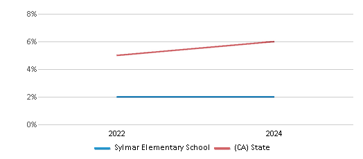 This chart presents a comparison of the percentage of students who identify as two or more races at Sylmar Elementary School, versus the percentage of public school students who identify as two or more races in the Los Angeles Unified School District and in California, utilizing data collected over several years with the most recent figures pertaining to the 2023-24 school year.