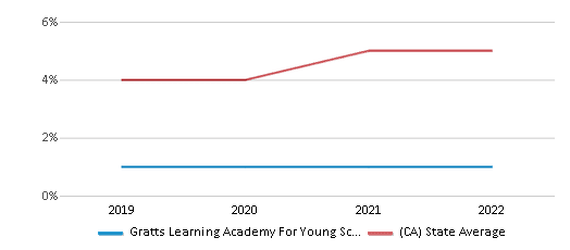This chart displays the percentage of students of two or more races in Gratts Learning Academy For Young Scholars (Glays) and the percentage of public school students of two or more races in California by year, with the latest 2021-22 school year data. This chart displays the percentage of students of two or more races in Gratts Learning Academy For Young Scholars (Glays) and the percentage of public school students of two or more races in California by year, with the latest 2021-22 school year data.