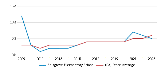 This chart displays the percentage of students of two or more races in Fairgrove Elementary School and the percentage of public school students of two or more races in California by year, with the latest 2022-23 school year data. This chart displays the percentage of students of two or more races in Fairgrove Elementary School and the percentage of public school students of two or more races in California by year, with the latest 2022-23 school year data.