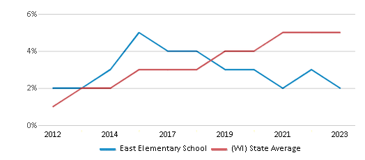 This chart displays the percentage of students of two or more races in East Elementary School and the percentage of public school students of two or more races in Wisconsin by year, with the latest 2022-23 school year data. This chart displays the percentage of students of two or more races in East Elementary School and the percentage of public school students of two or more races in Wisconsin by year, with the latest 2022-23 school year data.