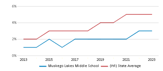 This chart displays the percentage of students of two or more races in Muskego Lakes Middle School and the percentage of public school students of two or more races in Wisconsin by year, with the latest 2022-23 school year data. This chart displays the percentage of students of two or more races in Muskego Lakes Middle School and the percentage of public school students of two or more races in Wisconsin by year, with the latest 2022-23 school year data.