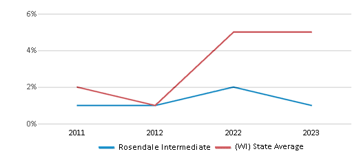 This chart displays the percentage of students of two or more races in Rosendale Intermediate and the percentage of public school students of two or more races in Wisconsin by year, with the latest 2022-23 school year data. This chart displays the percentage of students of two or more races in Rosendale Intermediate and the percentage of public school students of two or more races in Wisconsin by year, with the latest 2022-23 school year data.