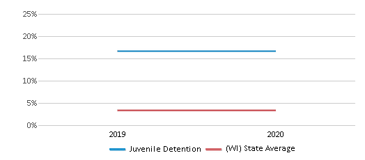 This chart displays the percentage of students of two or more races in Juvenile Detention and the percentage of public school students of two or more races in Wisconsin by year, with the latest 2019-20 school year data. This chart displays the percentage of students of two or more races in Juvenile Detention and the percentage of public school students of two or more races in Wisconsin by year, with the latest 2019-20 school year data.