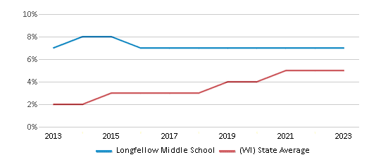This chart displays the percentage of students of two or more races in Longfellow Middle School and the percentage of public school students of two or more races in Wisconsin by year, with the latest 2022-23 school year data. This chart displays the percentage of students of two or more races in Longfellow Middle School and the percentage of public school students of two or more races in Wisconsin by year, with the latest 2022-23 school year data.