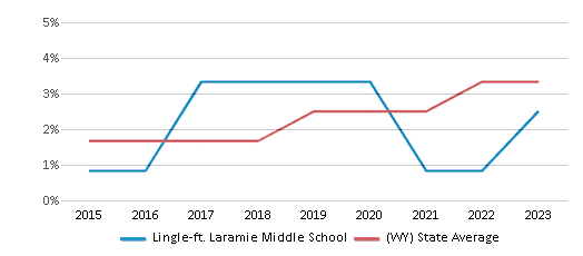 This chart displays the percentage of students of two or more races in Lingle-ft. Laramie Middle School and the percentage of public school students of two or more races in Wyoming by year, with the latest 2022-23 school year data. This chart displays the percentage of students of two or more races in Lingle-ft. Laramie Middle School and the percentage of public school students of two or more races in Wyoming by year, with the latest 2022-23 school year data.