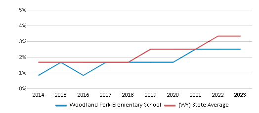 This chart displays the percentage of students of two or more races in Woodland Park Elementary School and the percentage of public school students of two or more races in Wyoming by year, with the latest 2022-23 school year data. This chart displays the percentage of students of two or more races in Woodland Park Elementary School and the percentage of public school students of two or more races in Wyoming by year, with the latest 2022-23 school year data.