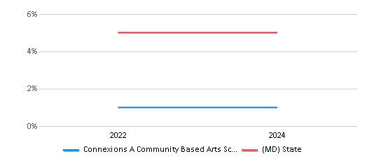 This chart presents a comparison of the percentage of students who identify as two or more races at Connexions A Community Based Arts School, versus the percentage of public school students who identify as two or more races in the Baltimore City Public Schools and in Maryland, utilizing data collected over several years with the most recent figures pertaining to the 2023-24 school year.